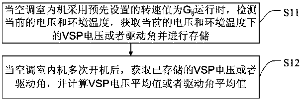 Air conditioner filter screen filth blockage prompting method, air conditioner and storage medium