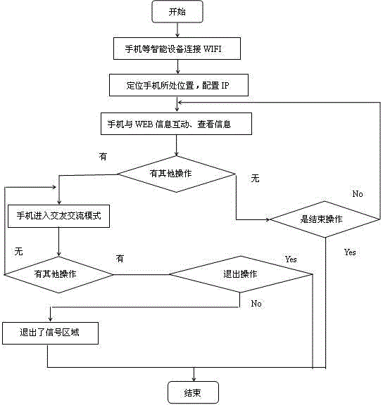 Social system and social method conducted by wireless fidelity (WIFI) terminal user through identification code