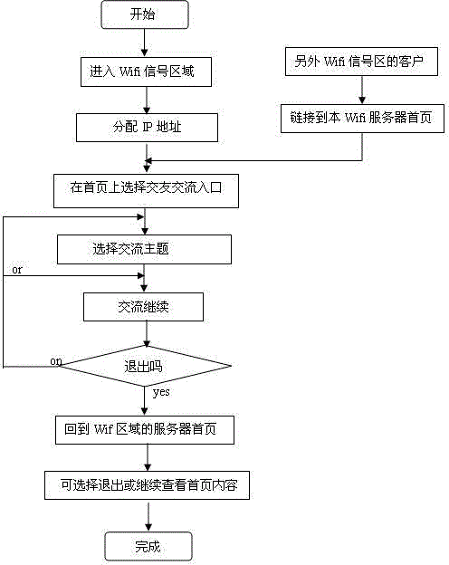 Social system and social method conducted by wireless fidelity (WIFI) terminal user through identification code