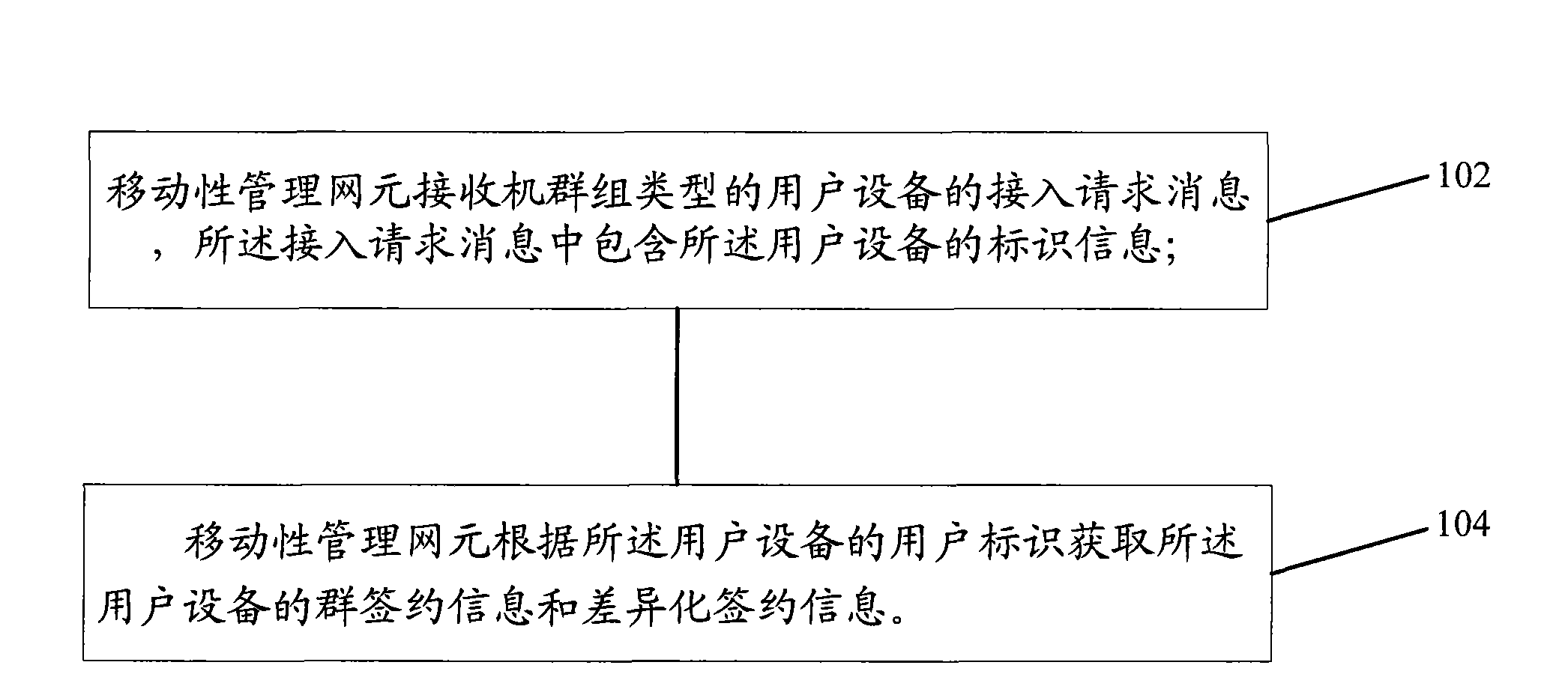 Group management method, network equipment and network system