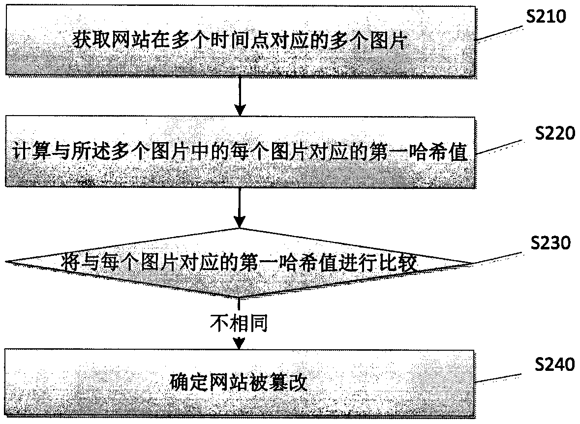 Website monitoring method and device thereof