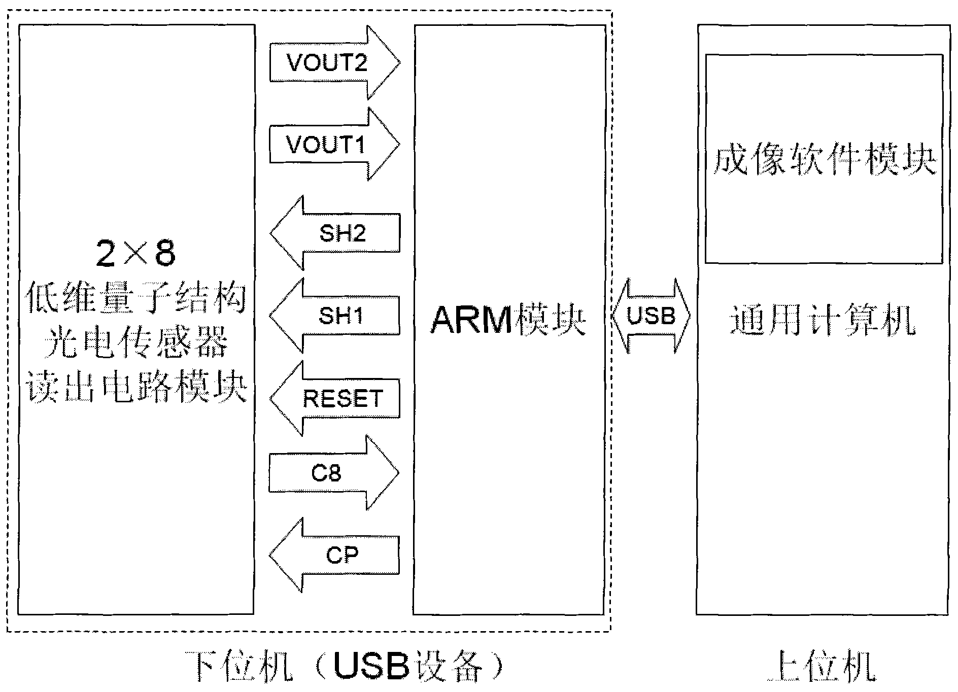 Photoelectric imaging system based on low-dimensional quantum structure photoelectricity sensor reading circuit