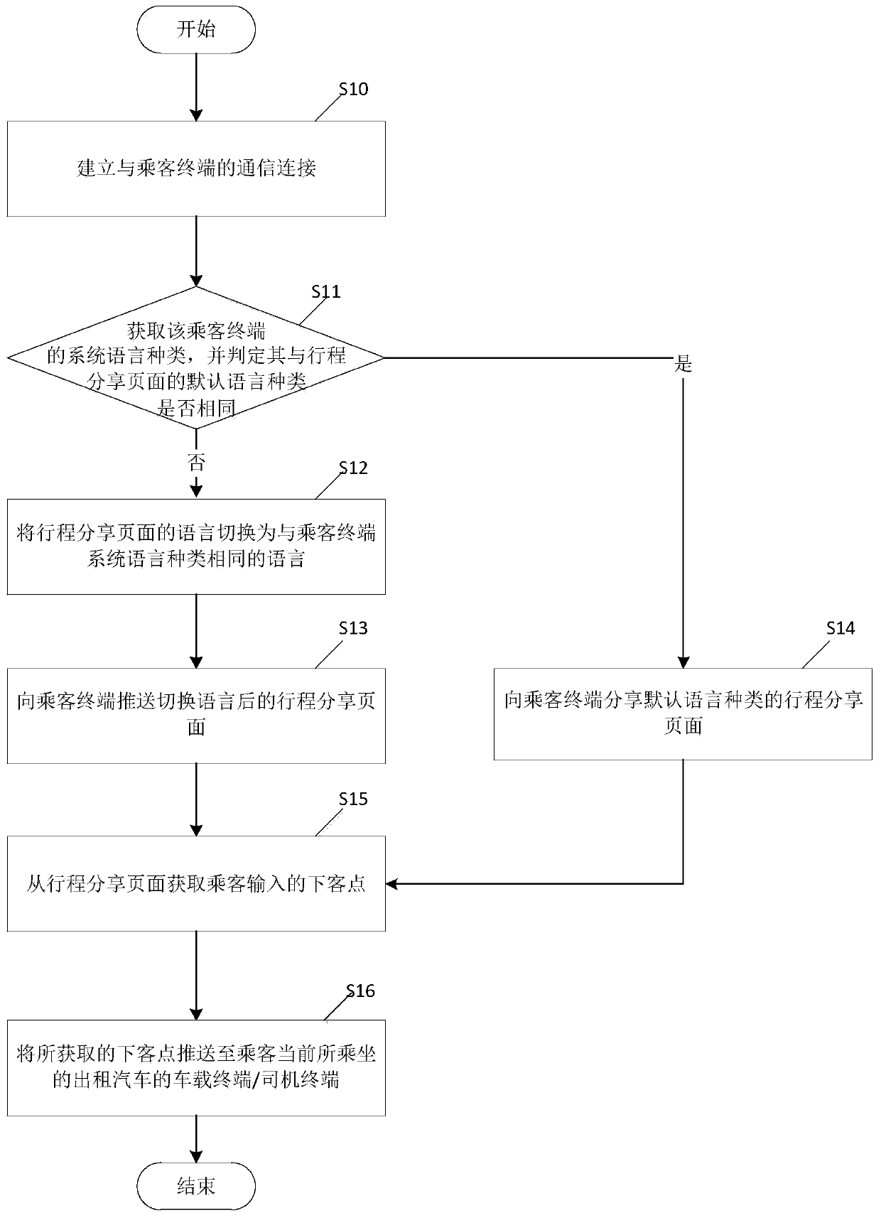 Method, terminal and server for sharing accurate passenger getting-off point position of passenger to taxi driver