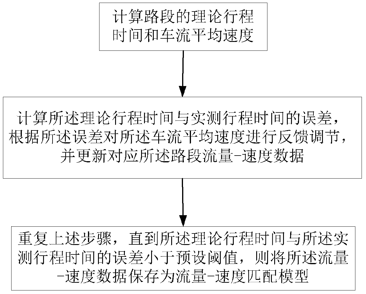 Flow-speed matching model and travel time forecasting method and system