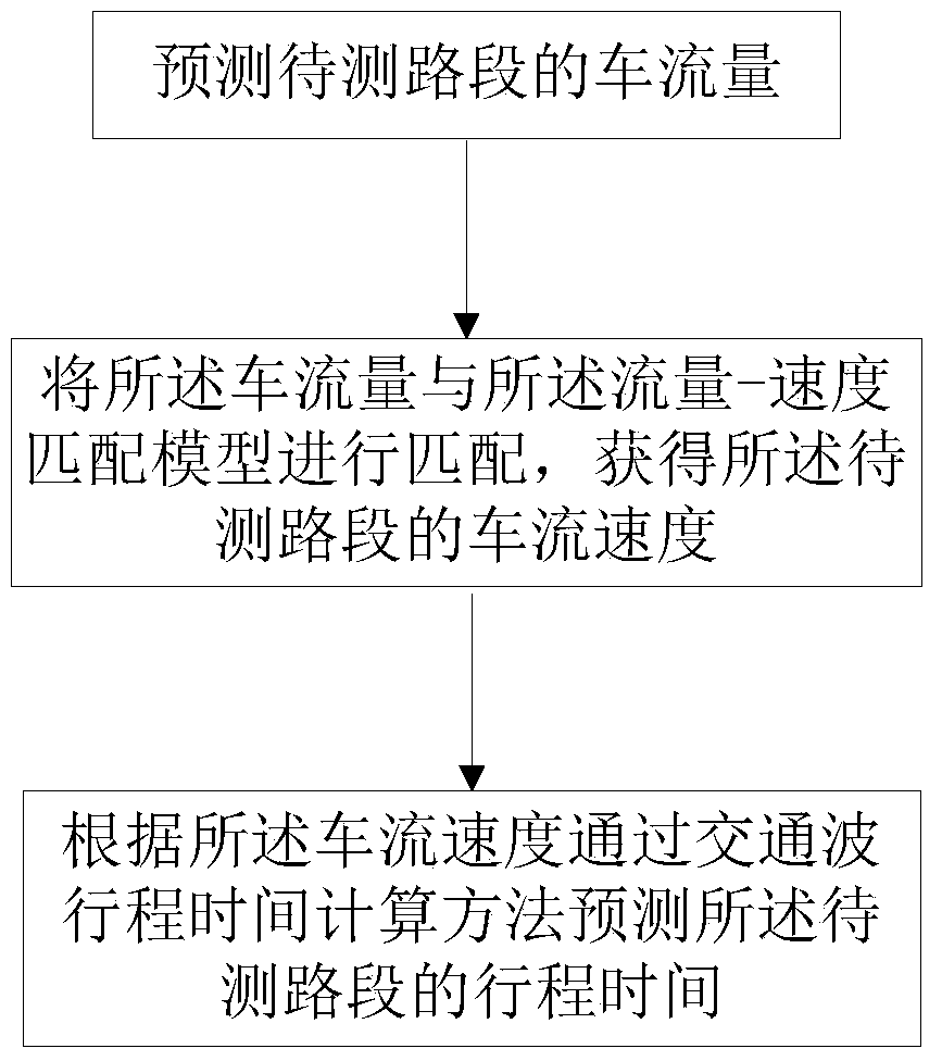 Flow-speed matching model and travel time forecasting method and system