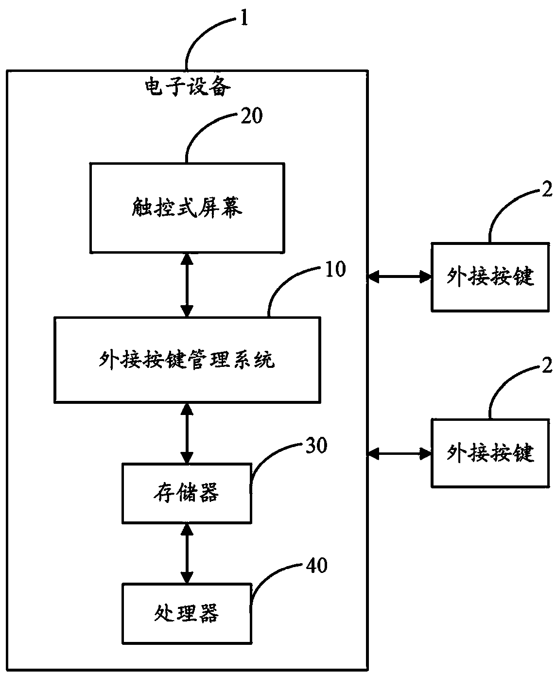 External key management method and external key management system of electronic equipment