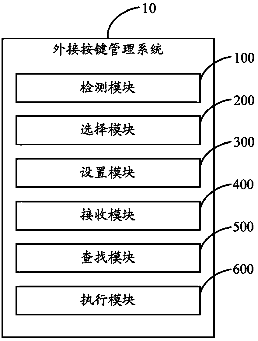 External key management method and external key management system of electronic equipment