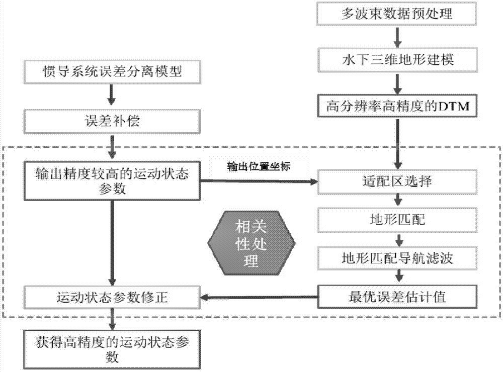 Underwater terrain matching aided inertial navigation positioning method and positioning system