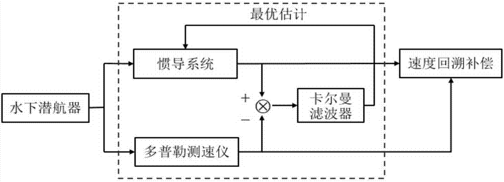 Underwater terrain matching aided inertial navigation positioning method and positioning system