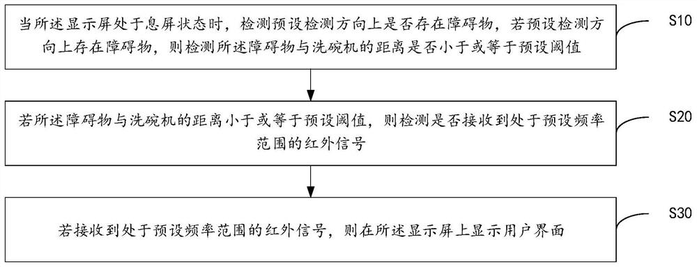 User interface display method, dishwasher, and computer-readable storage medium