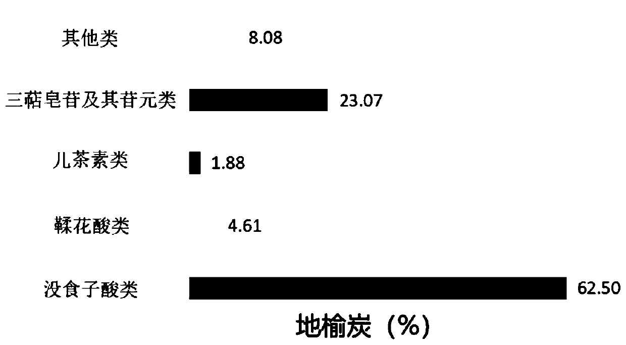 Application of carbonized sanguisorba roots in prevention and treatment of tinea corporis and cruris and tinea manus and pedis