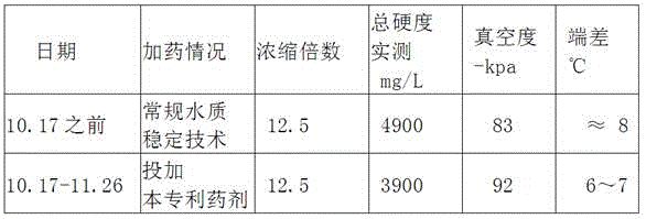 Corrosion and scale inhibition sterilizing agent for circulating cooling water under high concentration multiple