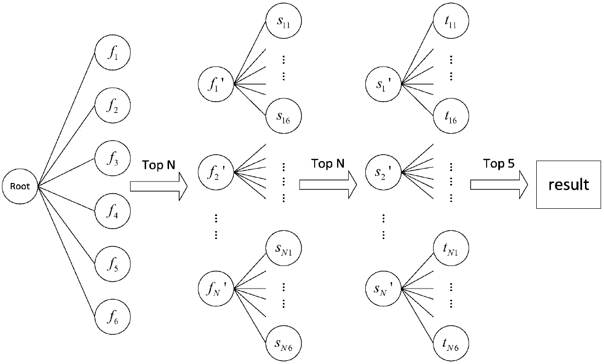 Image classification method based on deep learning feature and maximum confidence path