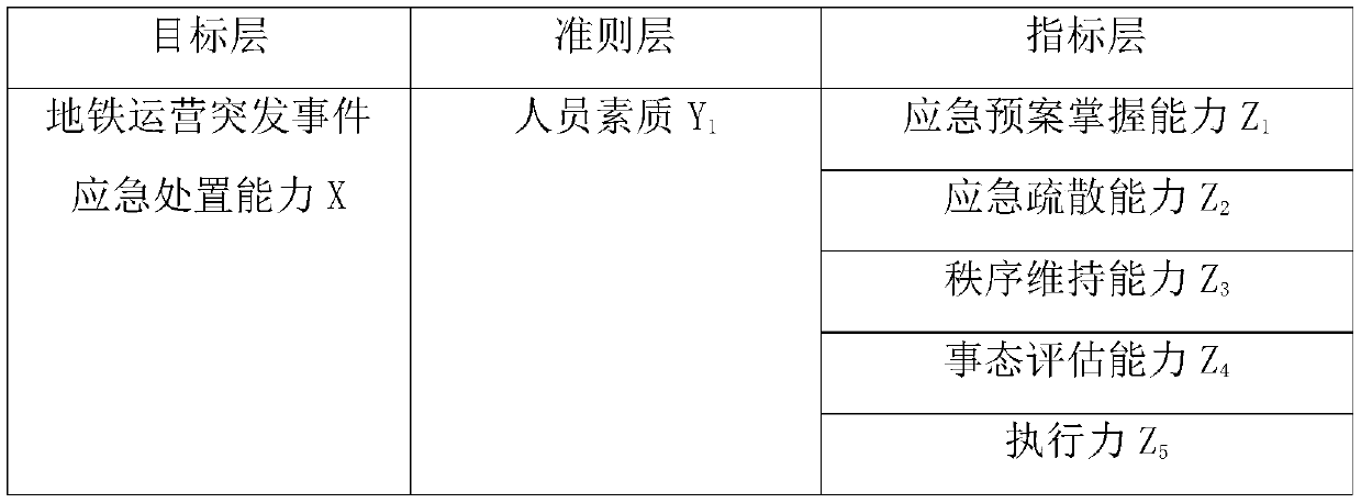 Evaluation method for emergency handling capacity of subway operation emergencies based on AHP