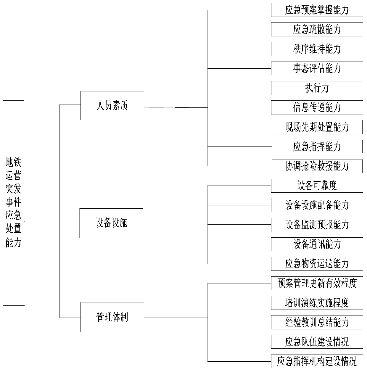 Evaluation method for emergency handling capacity of subway operation emergencies based on AHP