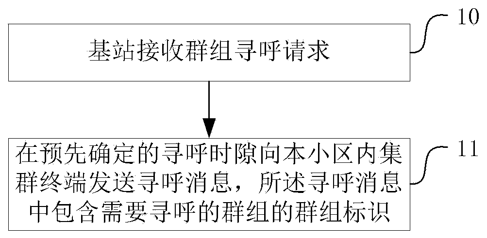 Method and corresponding device for sending and receiving group paging in LTE system