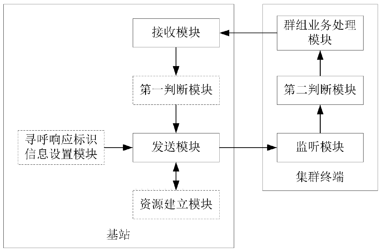 Method and corresponding device for sending and receiving group paging in LTE system