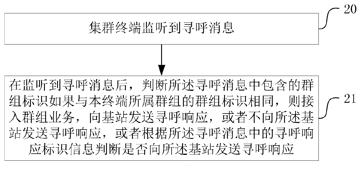 Method and corresponding device for sending and receiving group paging in LTE system