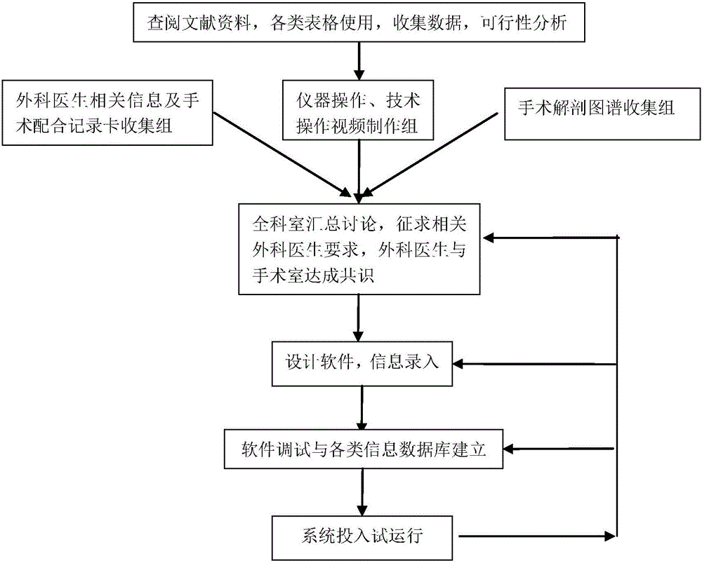 Operation process management system and perioperative period standardization work process