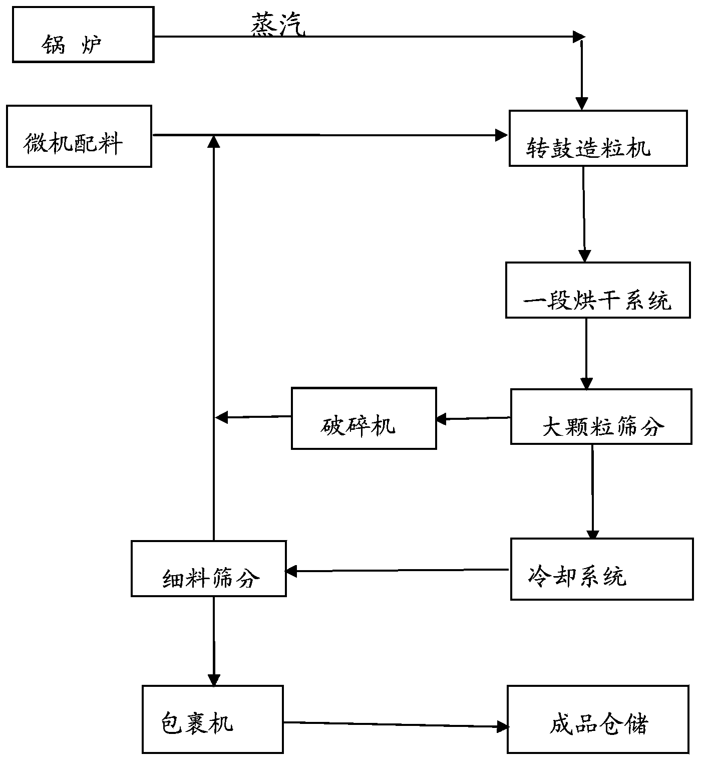 Environment-friendly nitrogen potassium dressing fertilizer containing various nitrogen elements and preparation method thereof