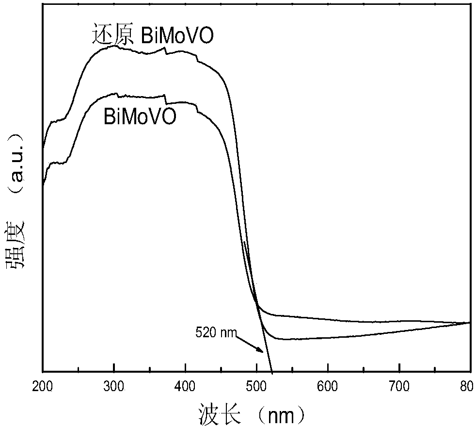 Preparation method of efficient vanadium molybdenum bismuth photoanode with reducing-state surface