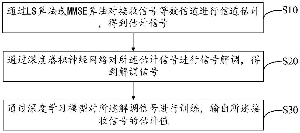 Wireless communication method and system based on deep learning under nonlinear distortion condition