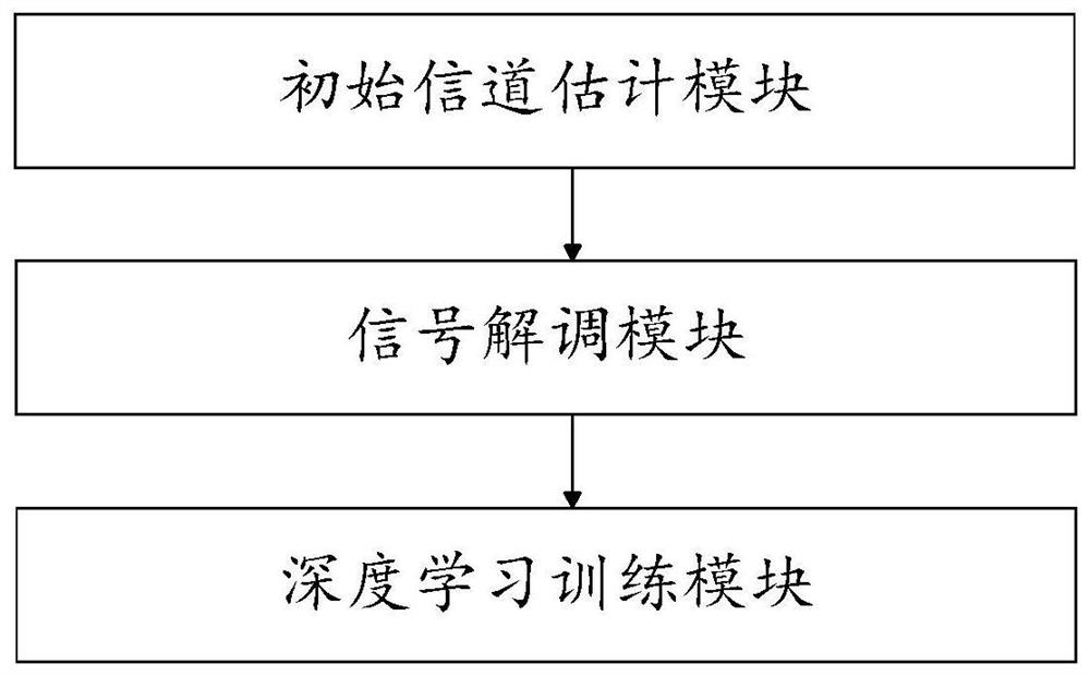 Wireless communication method and system based on deep learning under nonlinear distortion condition