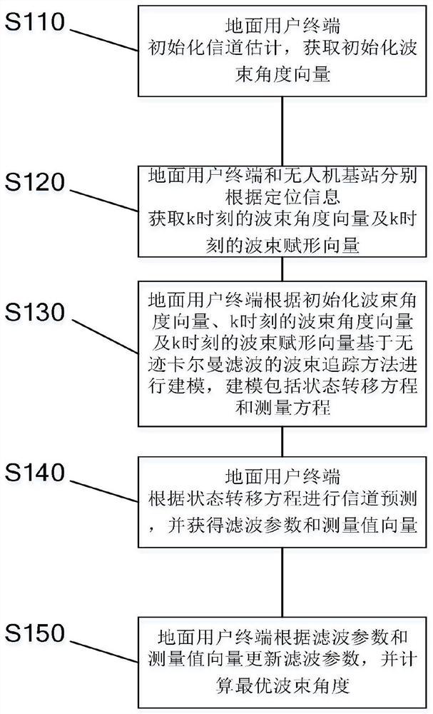 A Beam Tracking Method and System for UAV Communication