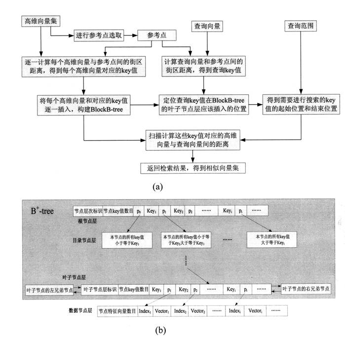 High-dimension vector rapid searching algorithm based on block distance