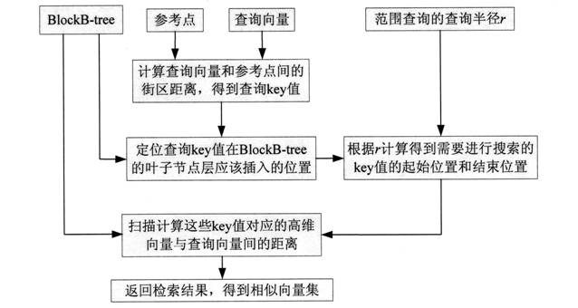 High-dimension vector rapid searching algorithm based on block distance