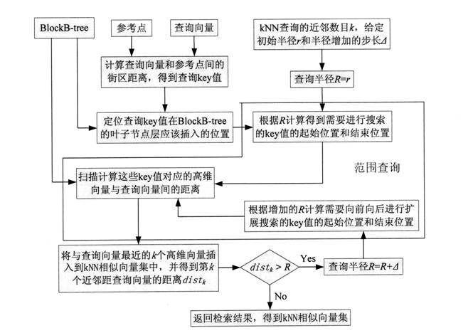 High-dimension vector rapid searching algorithm based on block distance