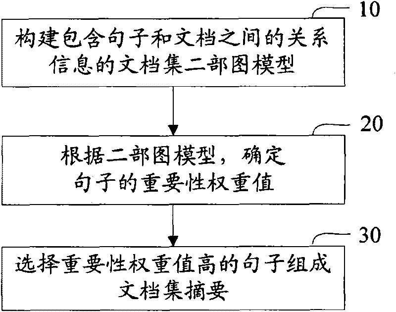 Method for acquiring document set abstracts and device