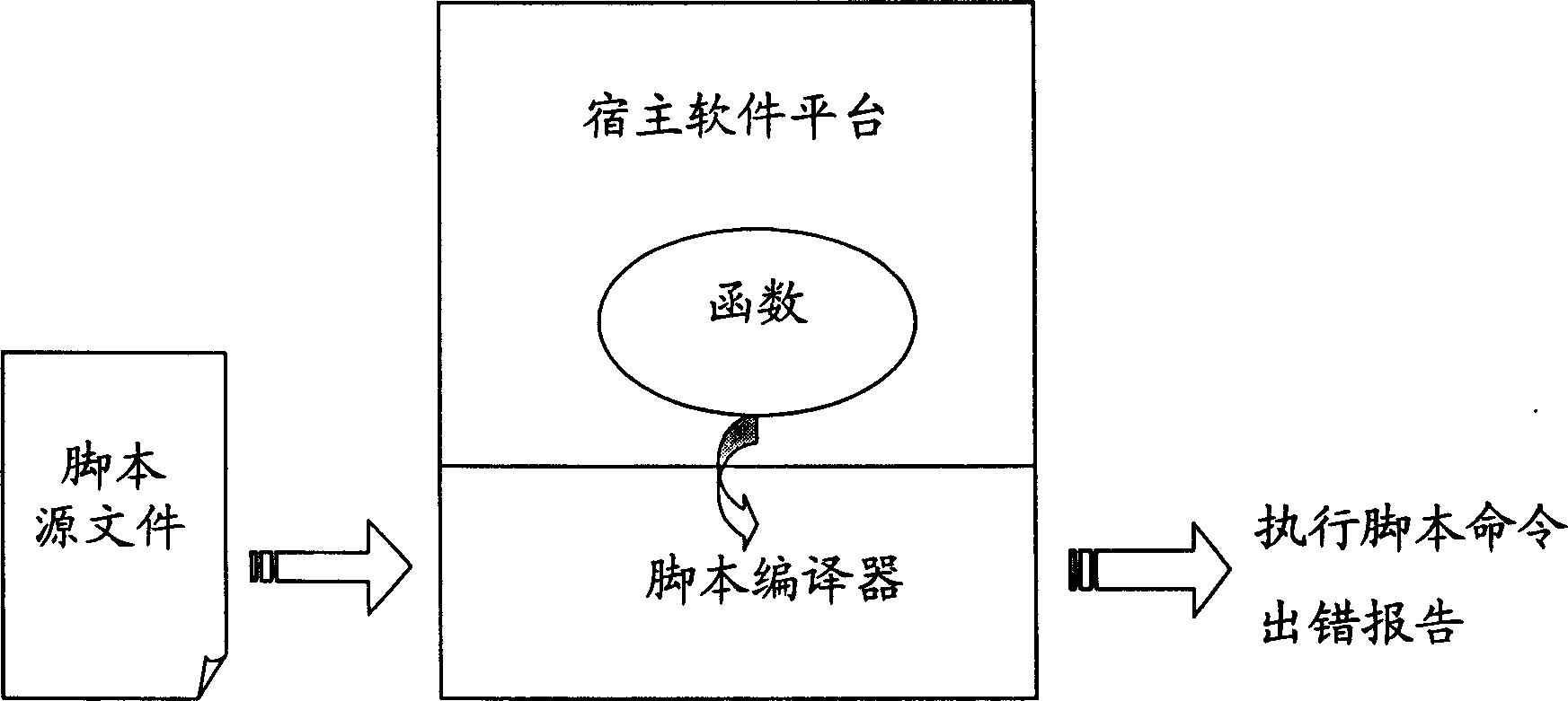 System and method for calling host software functions by using script and its compiler