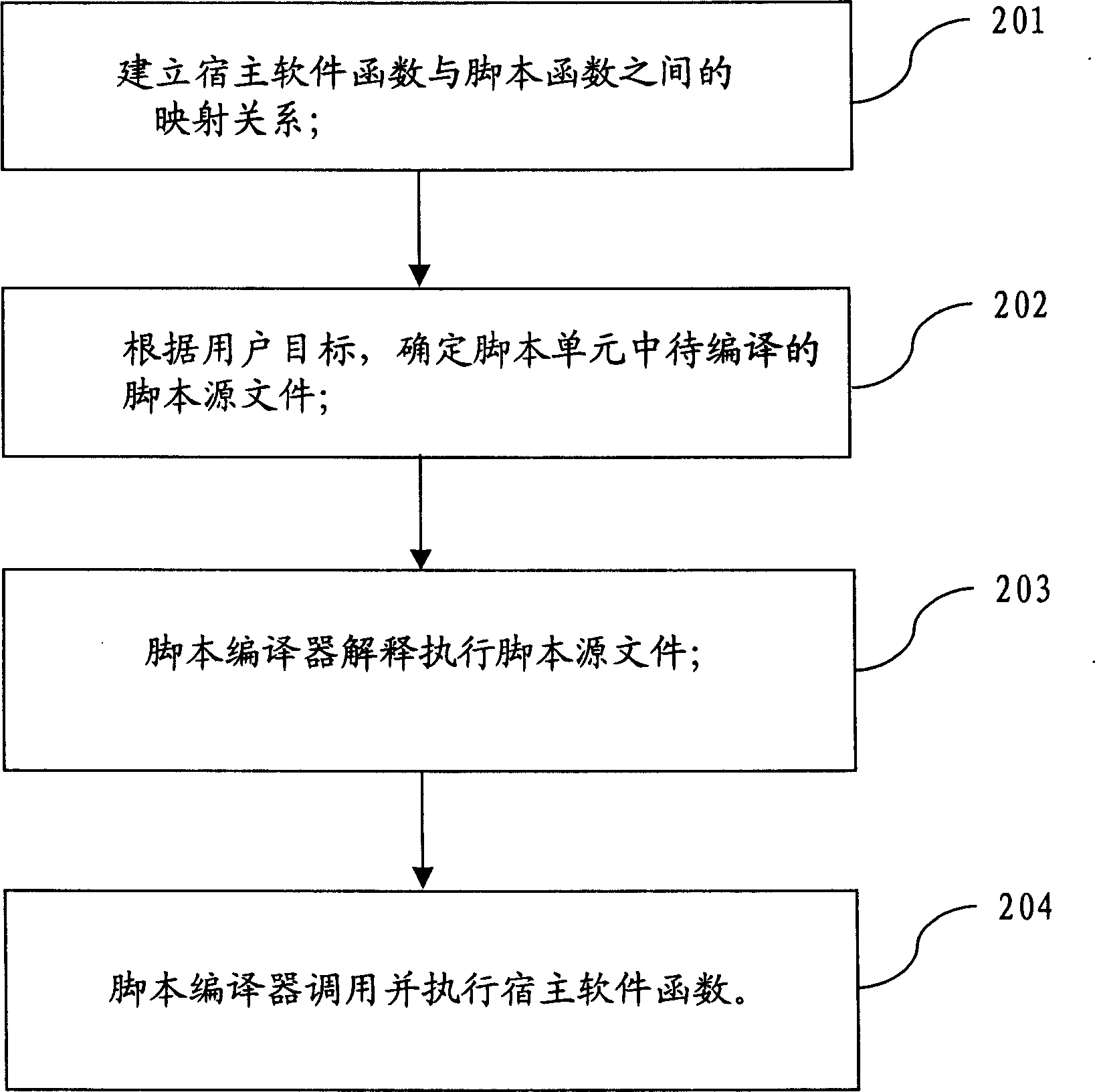 System and method for calling host software functions by using script and its compiler