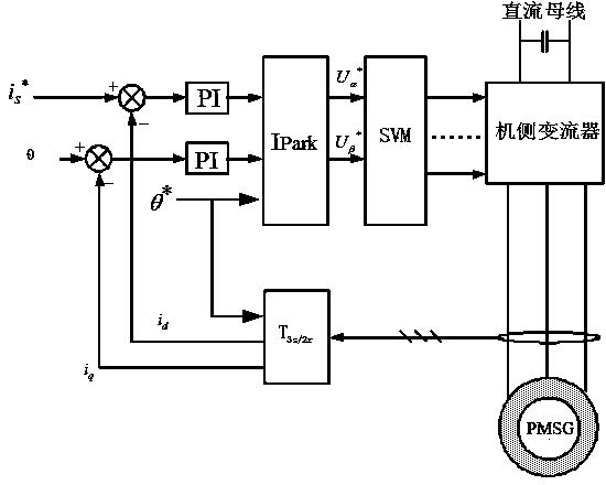 Control method of initial position of rotor of vertical shaft permanent magnet wind-driven generator