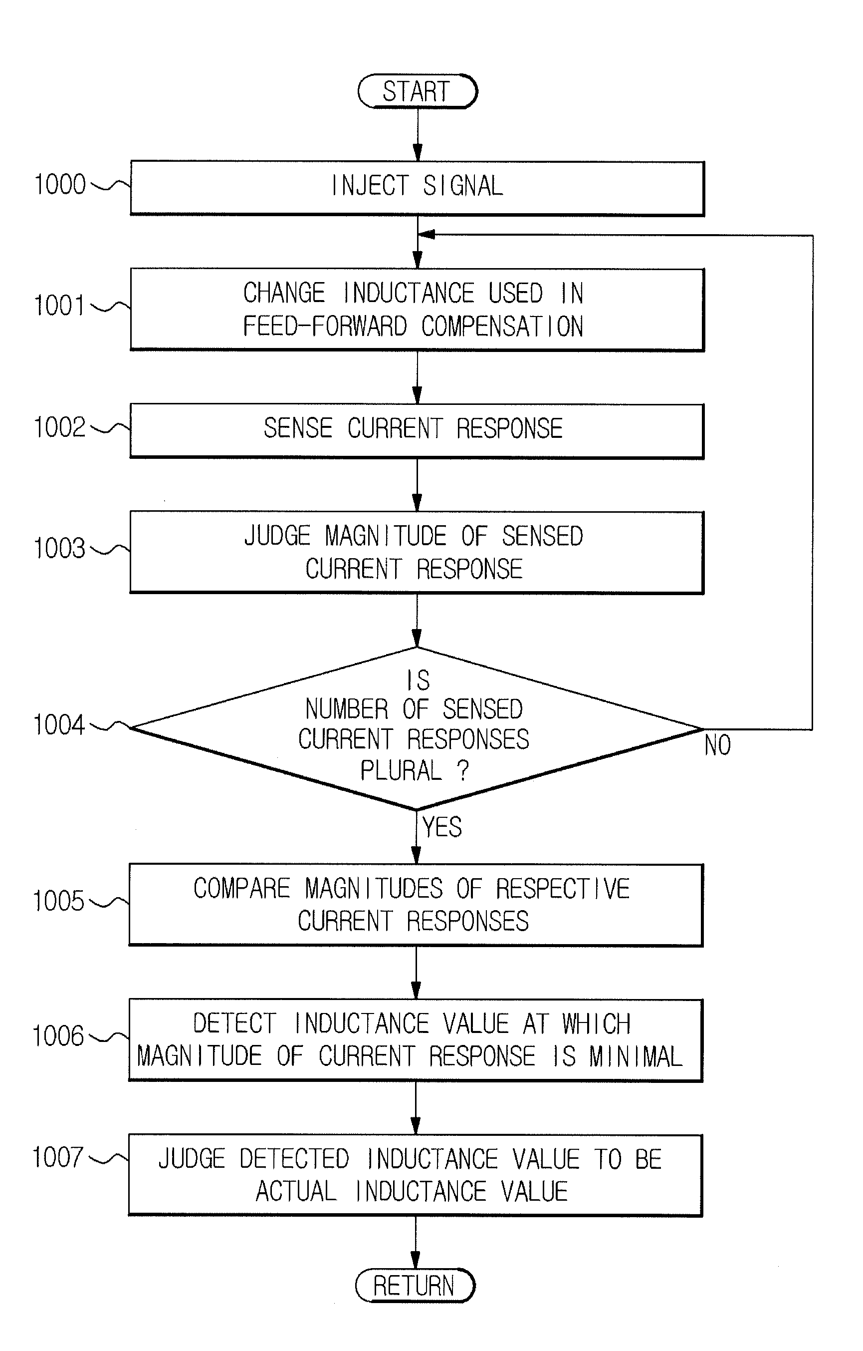 Apparatus and method of estimating inductance of permanent magnet synchronous motor