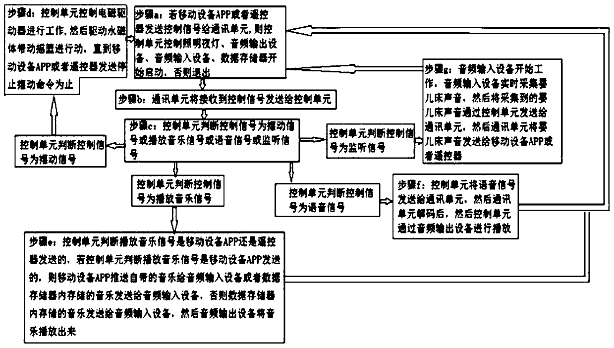 Intelligent control circuit of baby crib and control method thereof