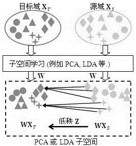 Image classification method based on sparse nonlinear subspace migration