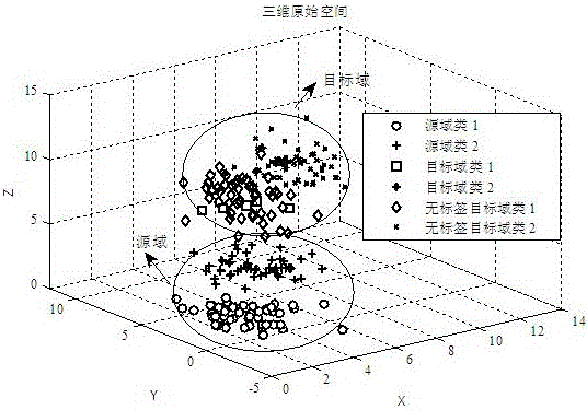 Image classification method based on sparse nonlinear subspace migration