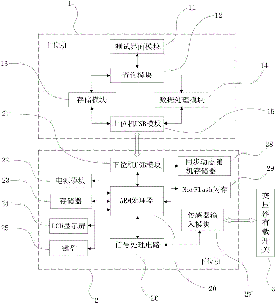 Transformer on-load switch testing system and method