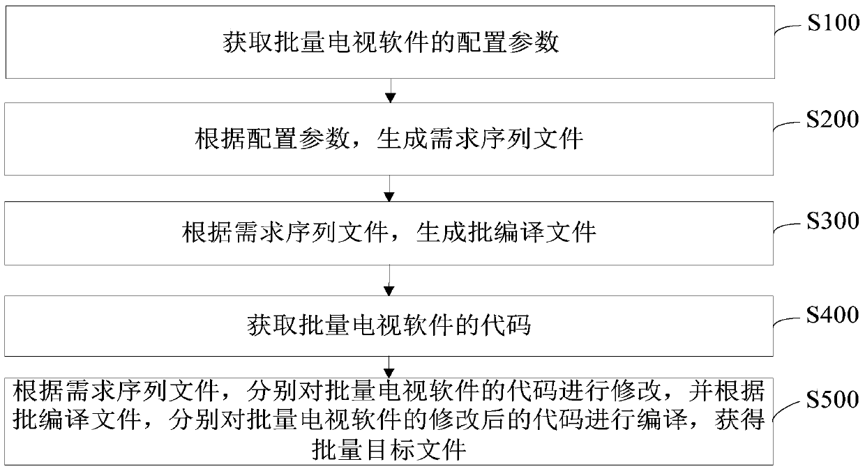 TV software compiling method and system