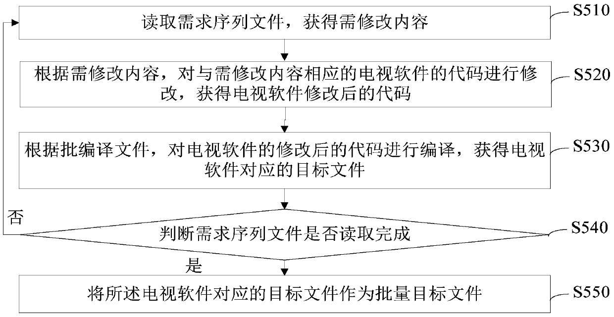 TV software compiling method and system