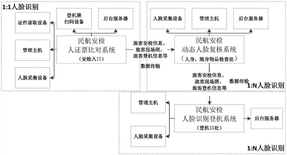 Triple verification method for airport security inspection based on face recognition