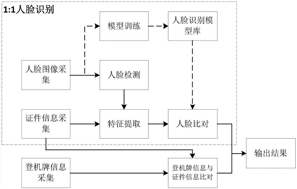 Triple verification method for airport security inspection based on face recognition