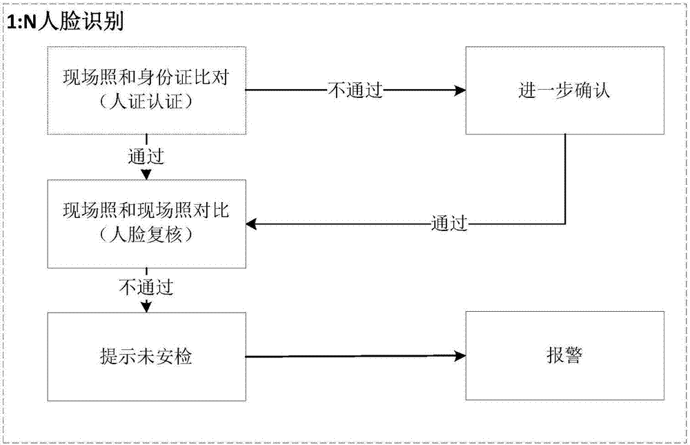 Triple verification method for airport security inspection based on face recognition