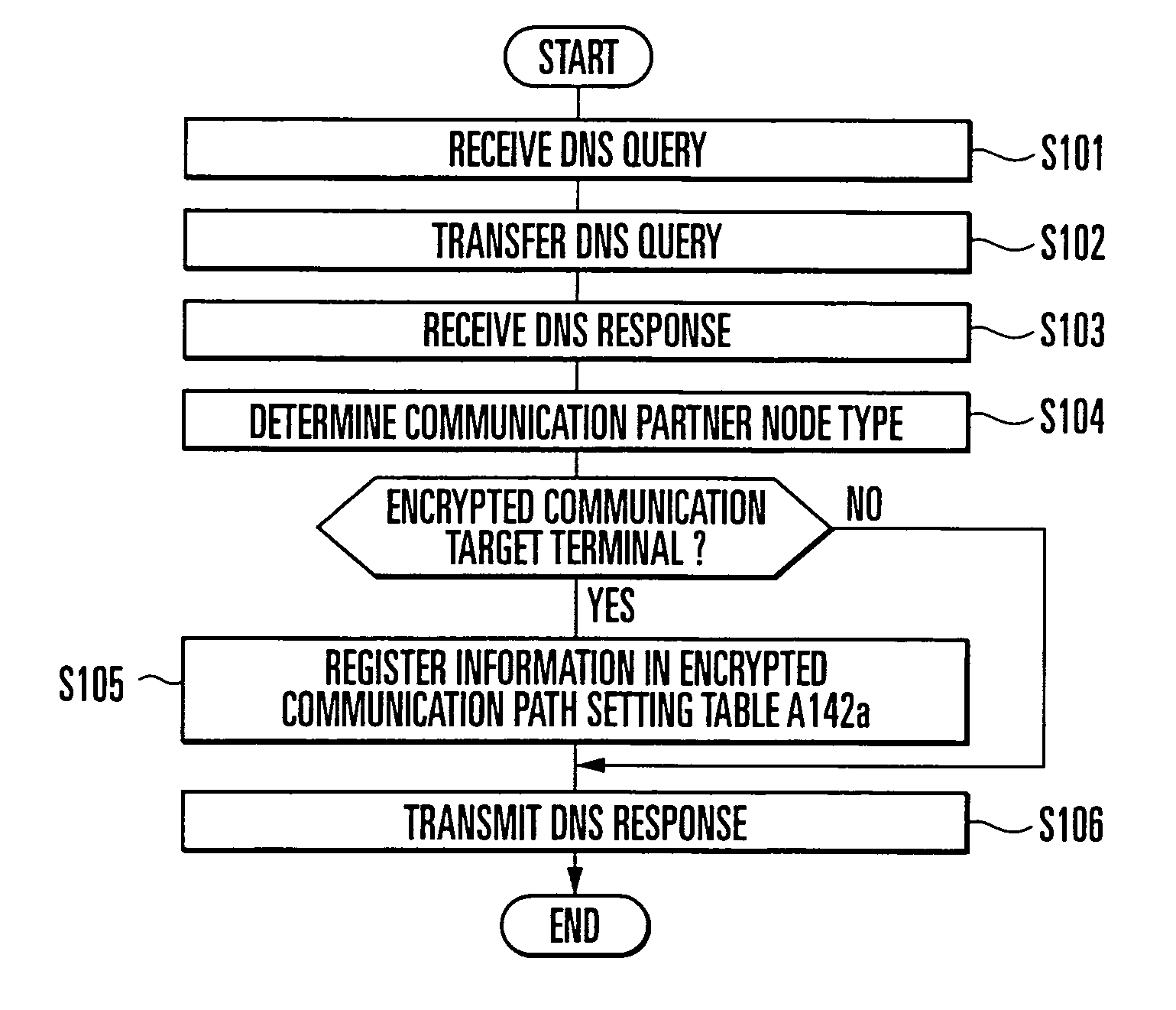 Encrypted communication method