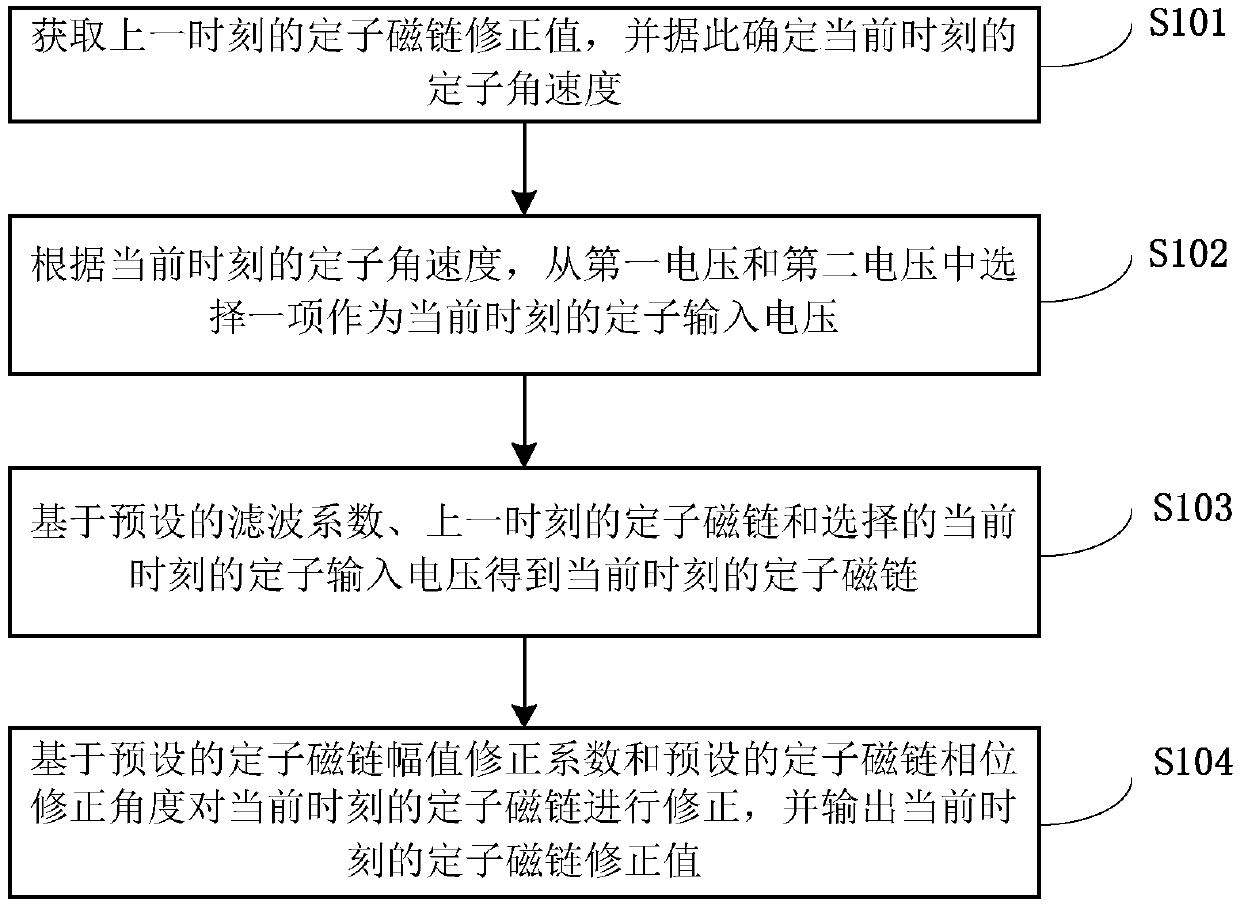 Method for determining stator flux linkage of dual-mode voltage model