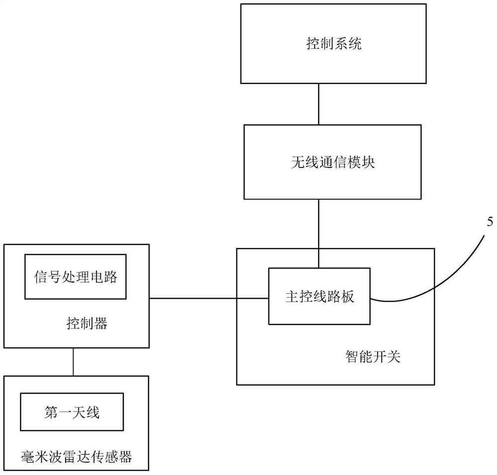 Intelligent control system based on millimeter-wave radar