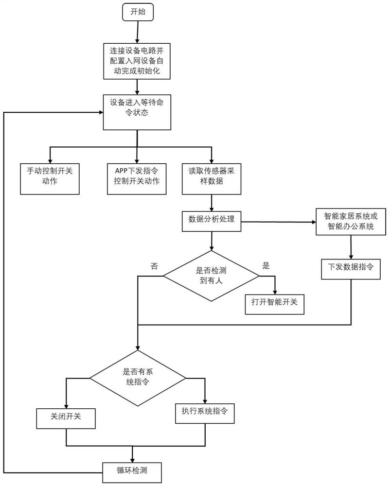 Intelligent control system based on millimeter-wave radar