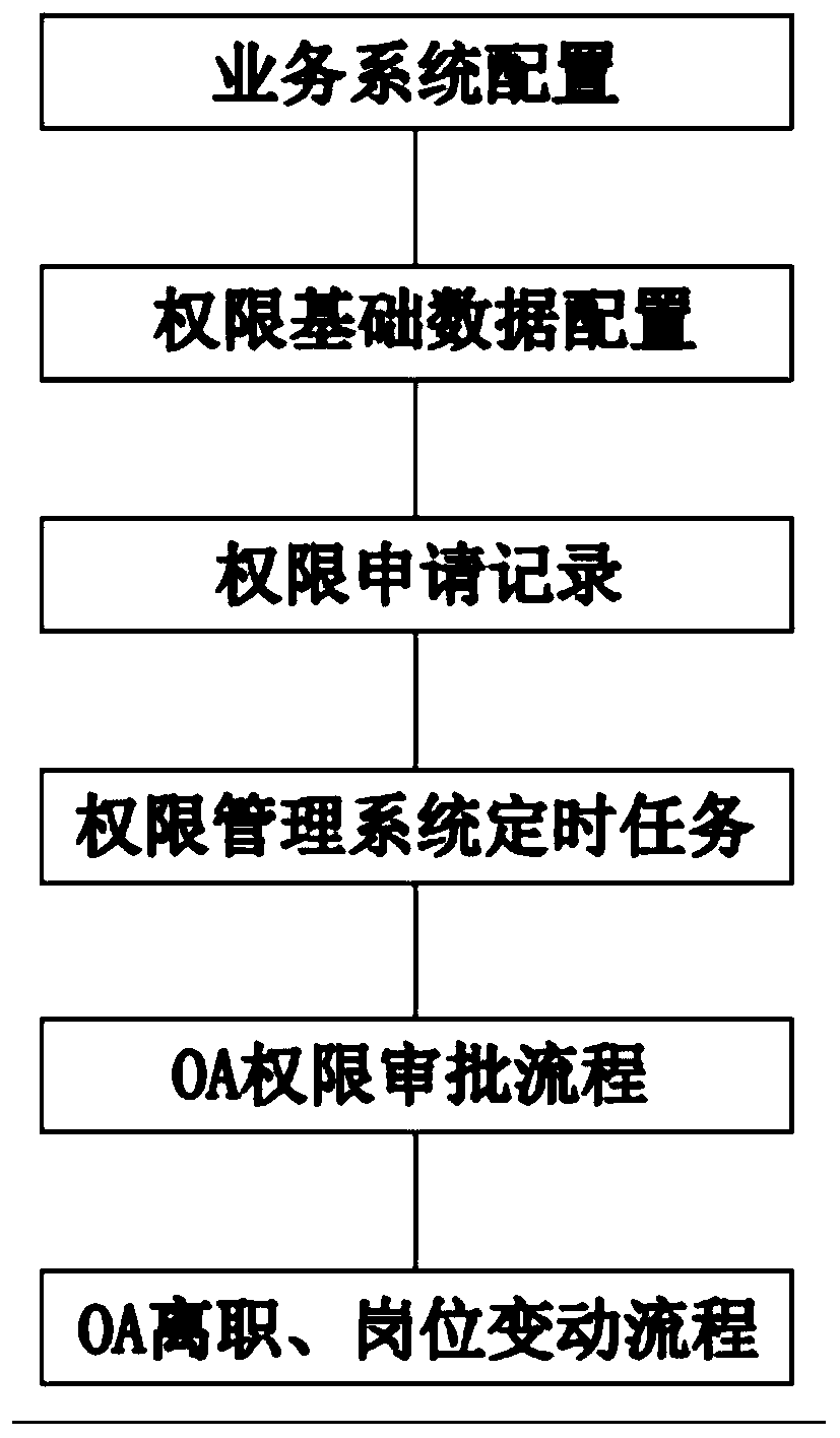 Authority management method based on OA approval and service system